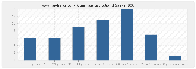 Women age distribution of Sarry in 2007