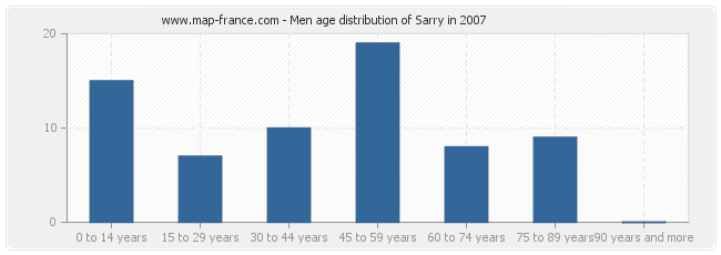 Men age distribution of Sarry in 2007