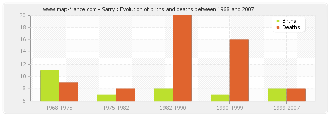 Sarry : Evolution of births and deaths between 1968 and 2007