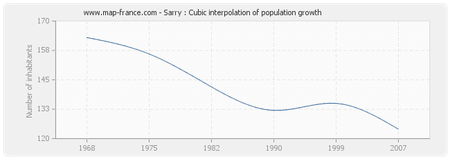 Sarry : Cubic interpolation of population growth