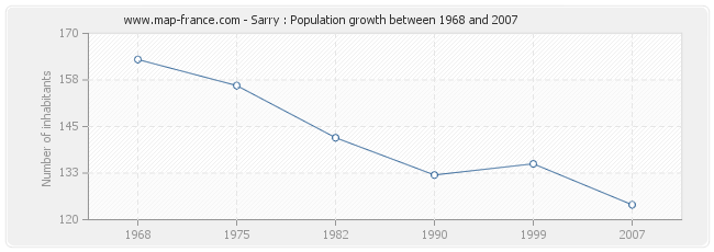 Population Sarry