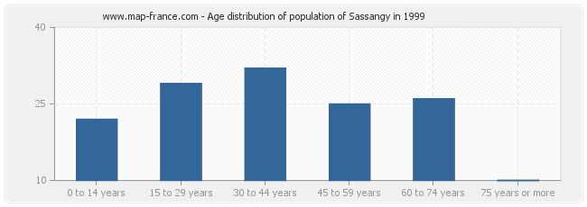 Age distribution of population of Sassangy in 1999