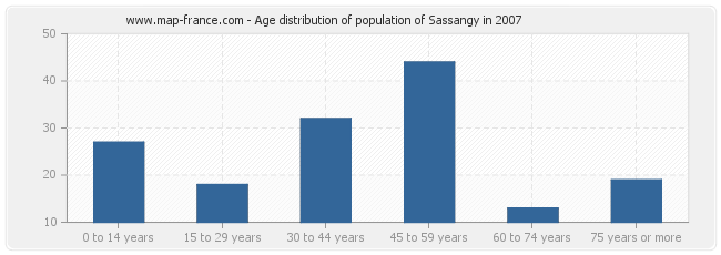 Age distribution of population of Sassangy in 2007