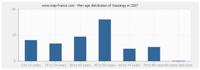 Men age distribution of Sassangy in 2007