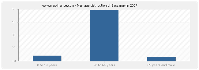 Men age distribution of Sassangy in 2007