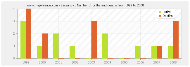 Sassangy : Number of births and deaths from 1999 to 2008
