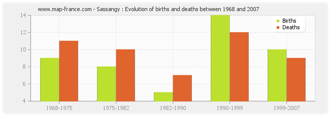 Sassangy : Evolution of births and deaths between 1968 and 2007