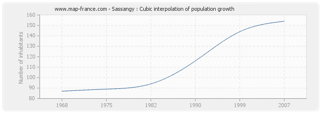 Sassangy : Cubic interpolation of population growth