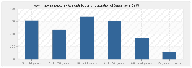 Age distribution of population of Sassenay in 1999