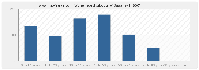 Women age distribution of Sassenay in 2007