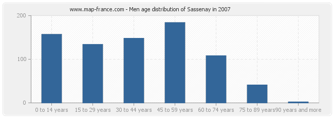 Men age distribution of Sassenay in 2007