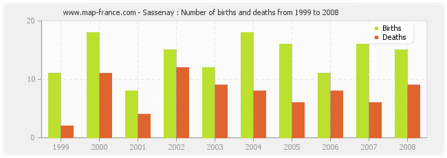 Sassenay : Number of births and deaths from 1999 to 2008