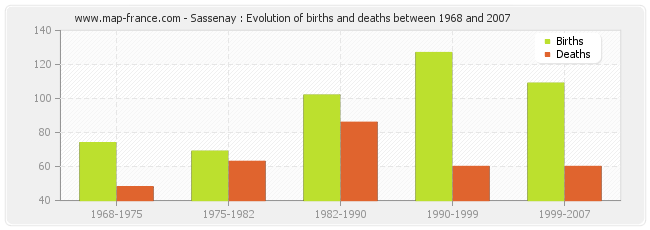 Sassenay : Evolution of births and deaths between 1968 and 2007