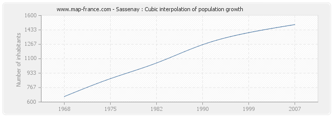 Sassenay : Cubic interpolation of population growth