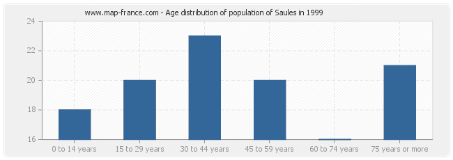 Age distribution of population of Saules in 1999