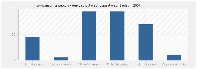 Age distribution of population of Saules in 2007