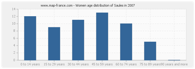 Women age distribution of Saules in 2007