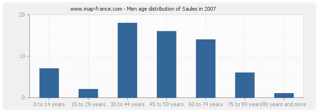 Men age distribution of Saules in 2007