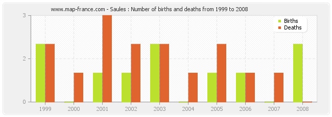 Saules : Number of births and deaths from 1999 to 2008
