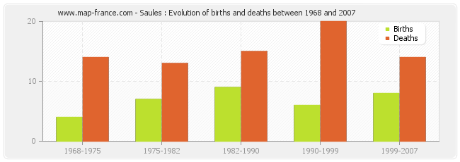 Saules : Evolution of births and deaths between 1968 and 2007