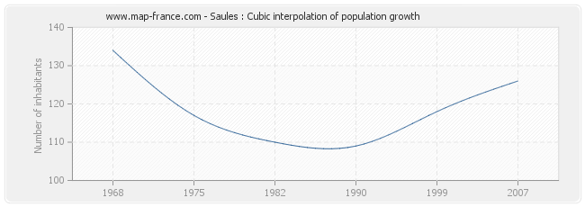 Saules : Cubic interpolation of population growth