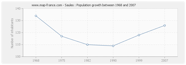 Population Saules