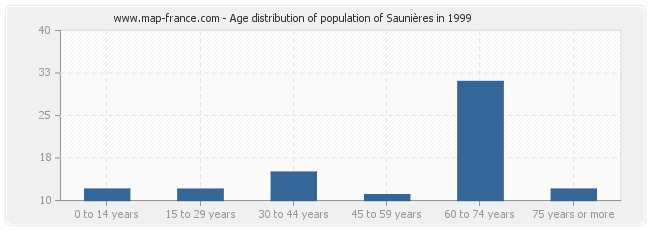 Age distribution of population of Saunières in 1999