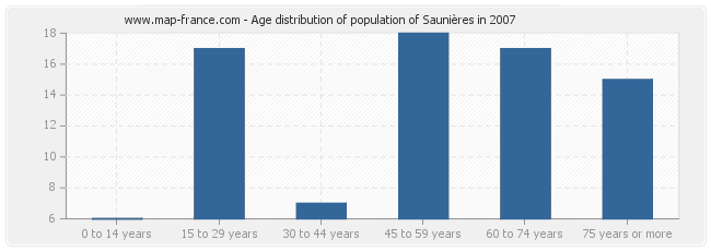 Age distribution of population of Saunières in 2007