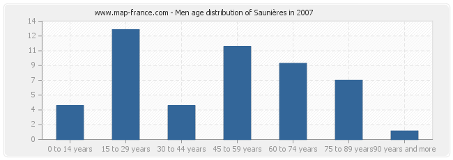 Men age distribution of Saunières in 2007