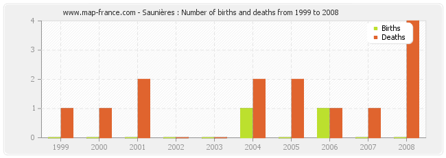 Saunières : Number of births and deaths from 1999 to 2008