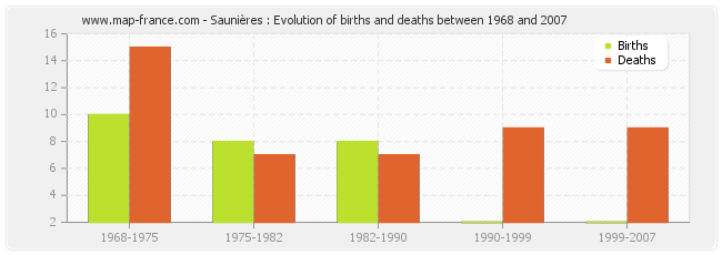 Saunières : Evolution of births and deaths between 1968 and 2007