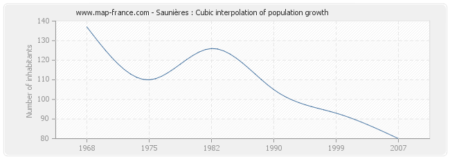 Saunières : Cubic interpolation of population growth