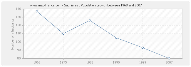 Population Saunières