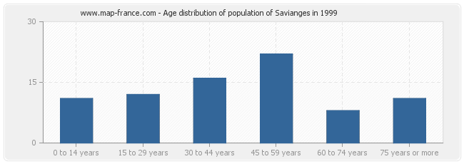 Age distribution of population of Savianges in 1999