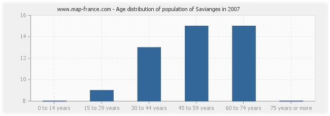 Age distribution of population of Savianges in 2007