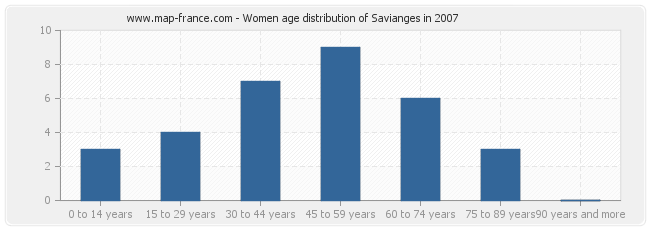 Women age distribution of Savianges in 2007