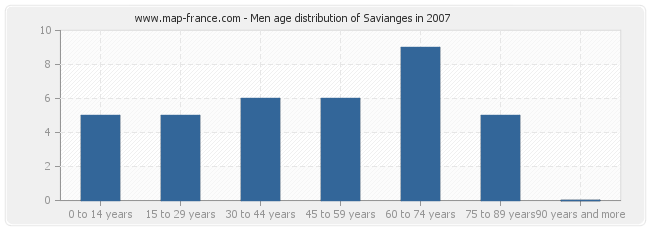 Men age distribution of Savianges in 2007