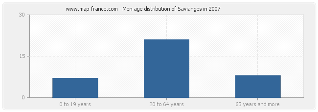 Men age distribution of Savianges in 2007