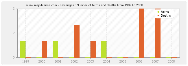 Savianges : Number of births and deaths from 1999 to 2008