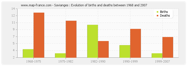 Savianges : Evolution of births and deaths between 1968 and 2007