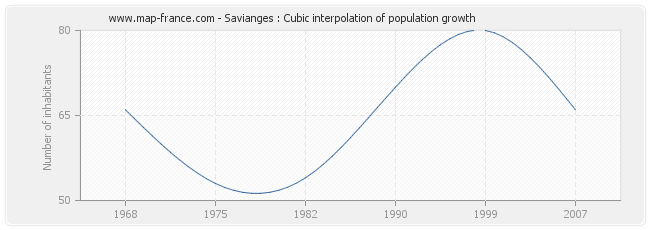 Savianges : Cubic interpolation of population growth