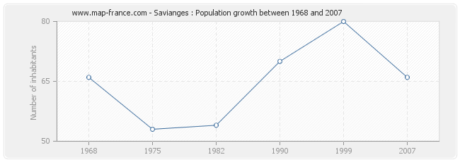 Population Savianges