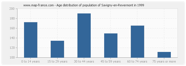 Age distribution of population of Savigny-en-Revermont in 1999