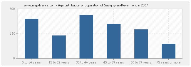 Age distribution of population of Savigny-en-Revermont in 2007