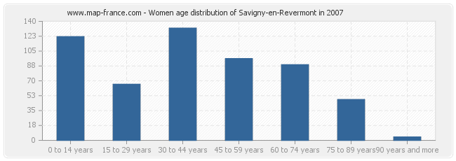 Women age distribution of Savigny-en-Revermont in 2007