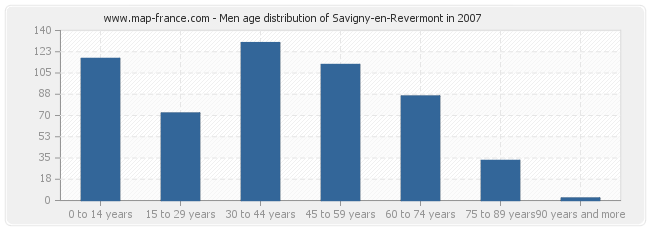 Men age distribution of Savigny-en-Revermont in 2007