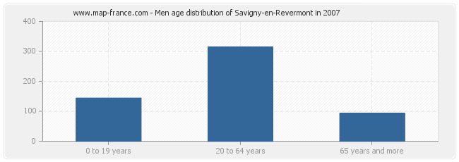 Men age distribution of Savigny-en-Revermont in 2007