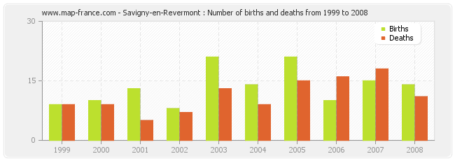 Savigny-en-Revermont : Number of births and deaths from 1999 to 2008