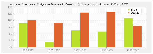 Savigny-en-Revermont : Evolution of births and deaths between 1968 and 2007