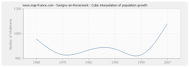 Savigny-en-Revermont : Cubic interpolation of population growth